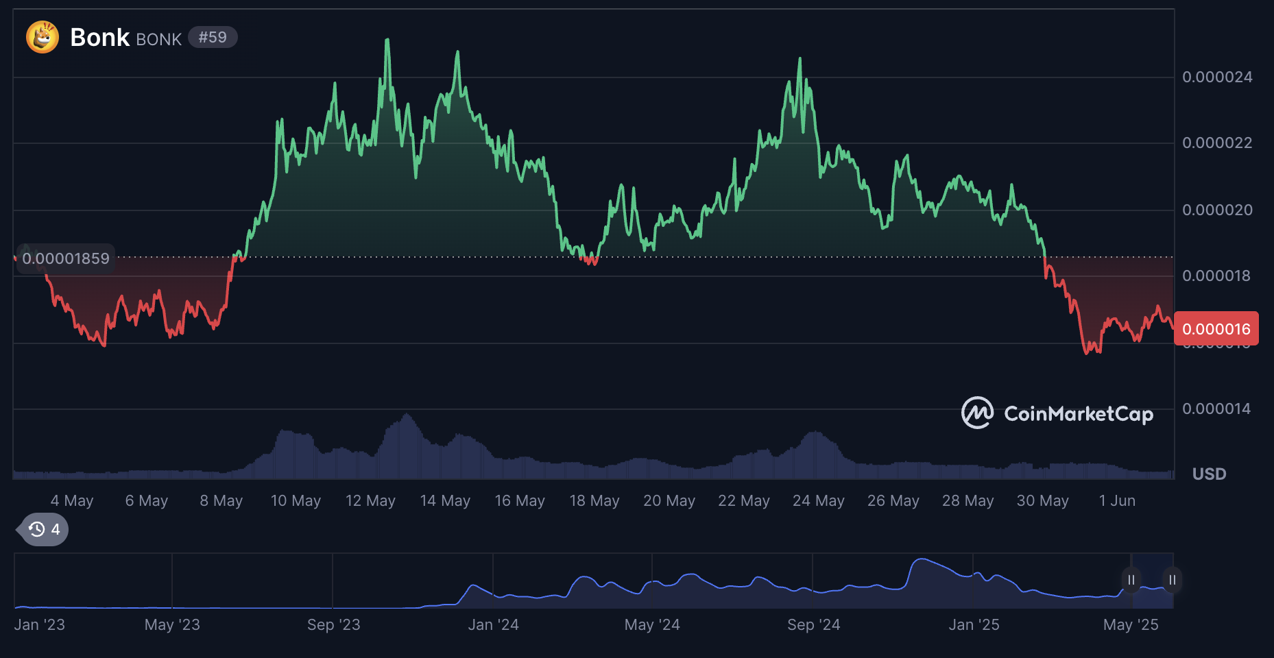 Bonk Price Prediction - What could affect BONK’s future price?
