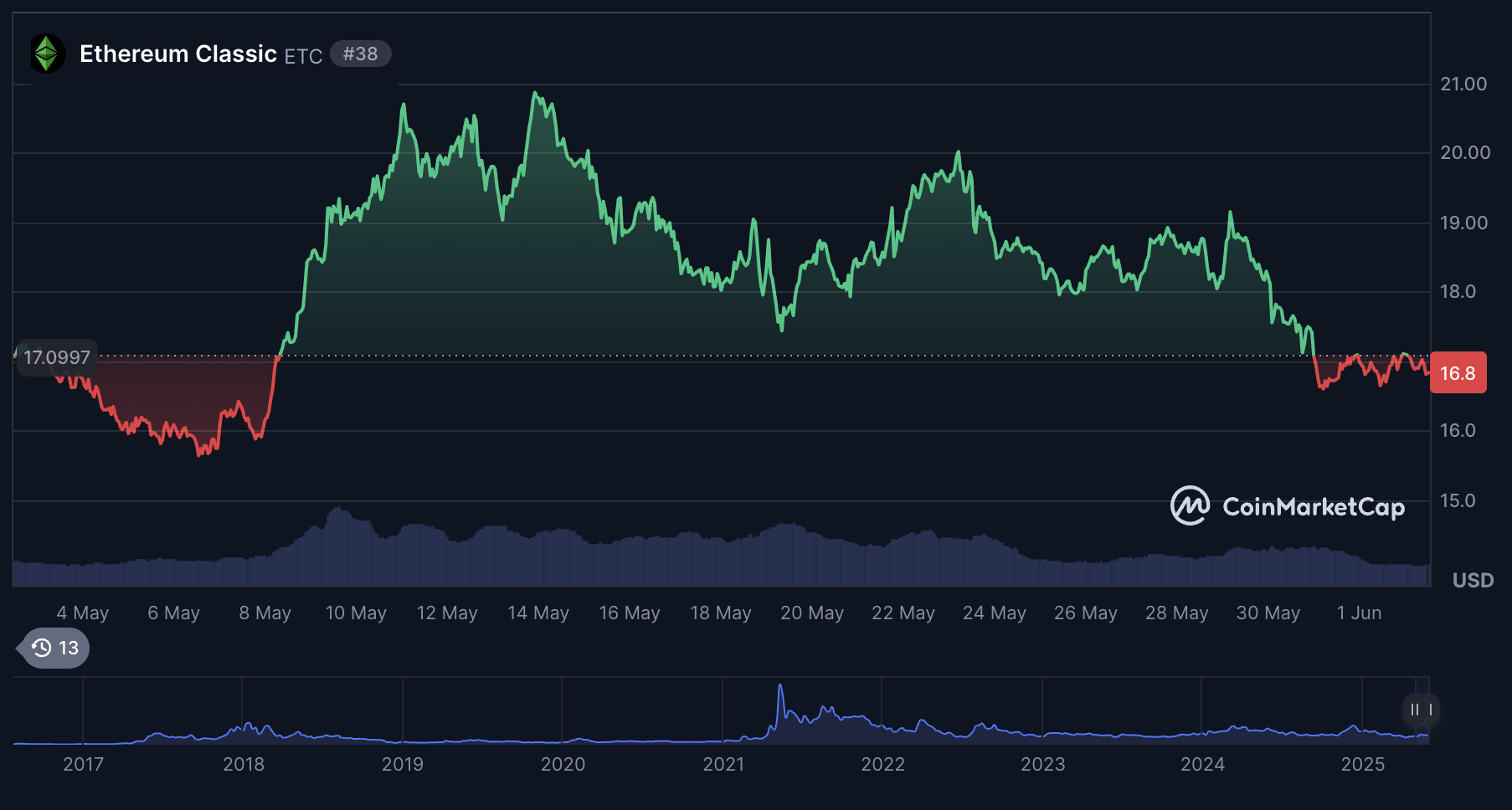 Ethereum Classic Price Prediction - What could affect ETC’’s future price?