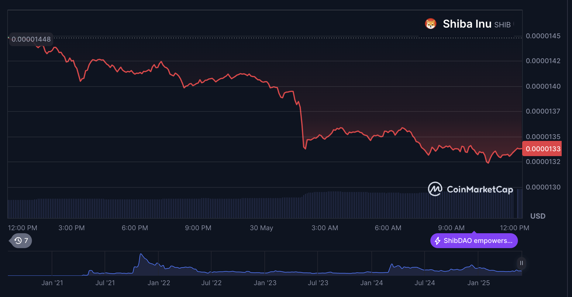 Shiba Inu Price Prediction - What could affect SHIB’s future price?