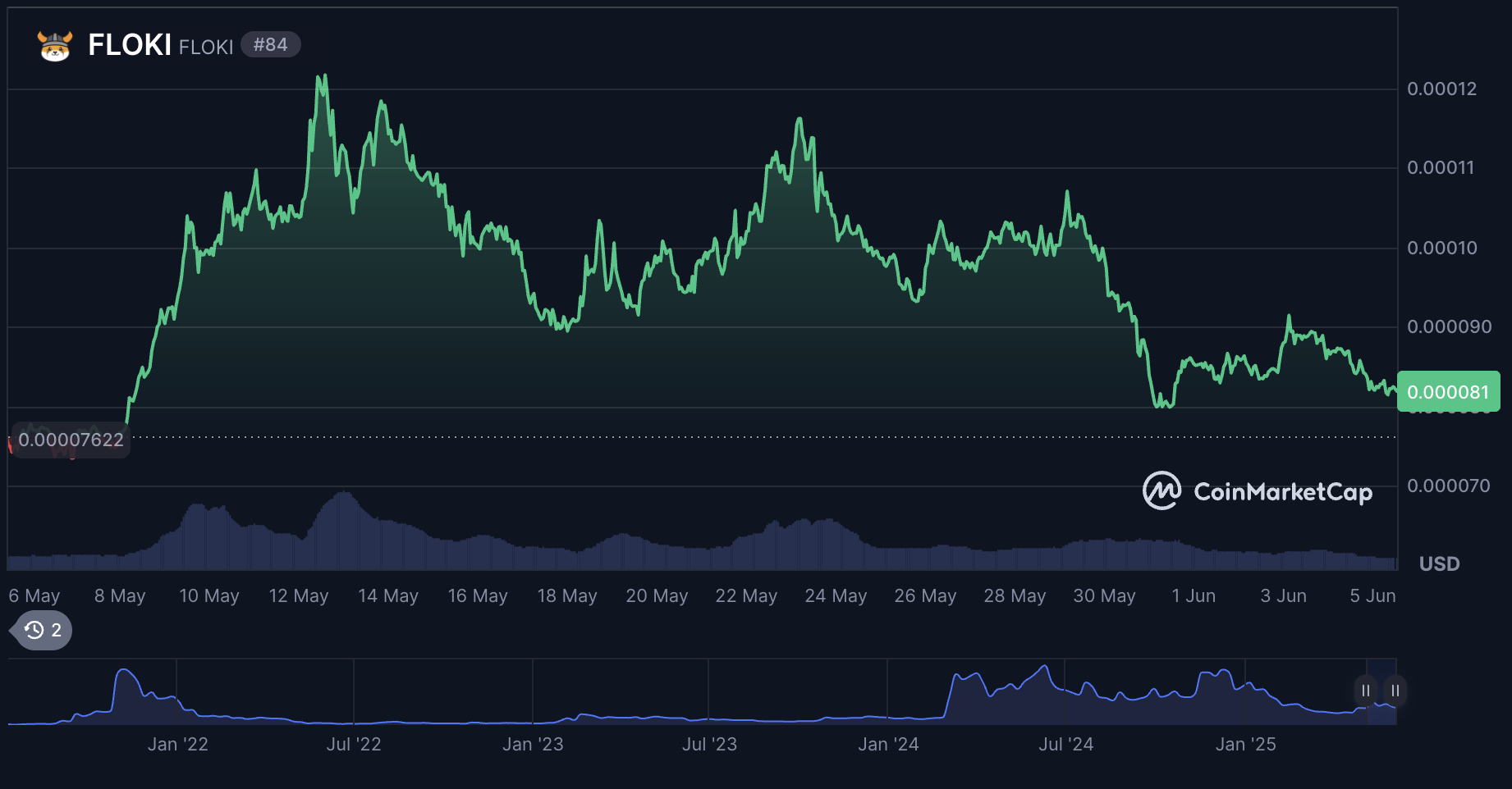 FLOKI Price Prediction - What could affect FLOKI’s future price?