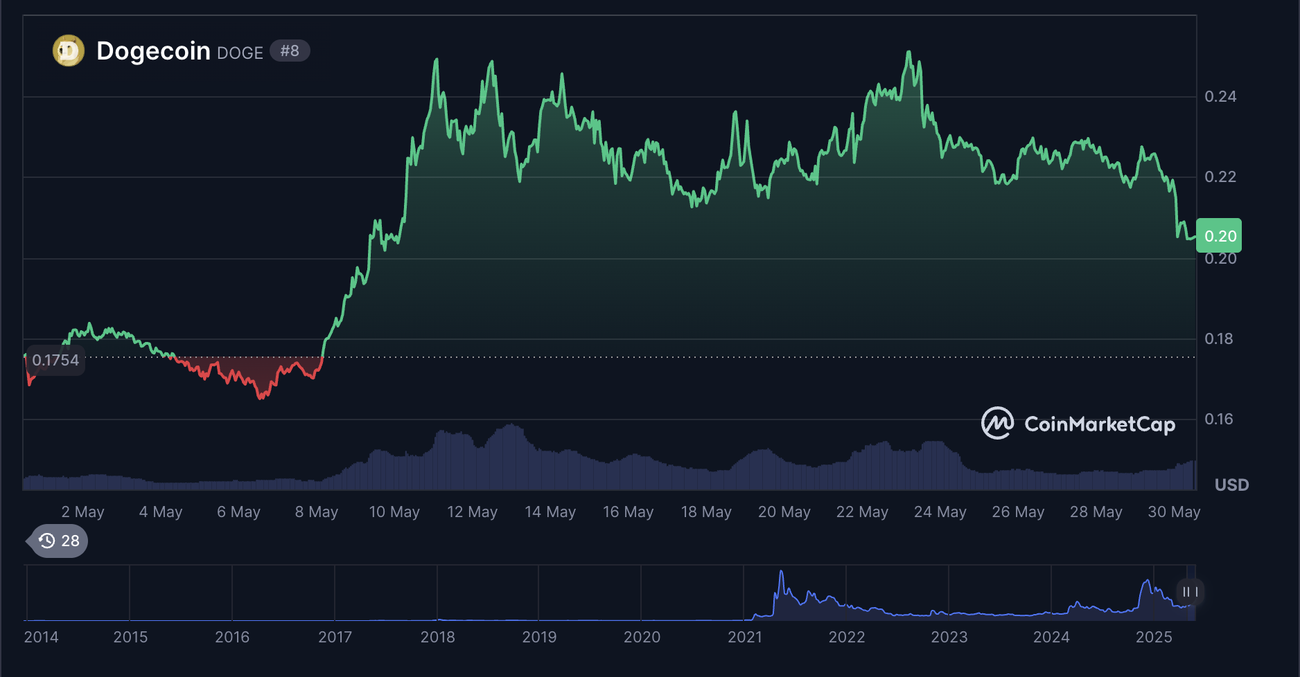 Dogecoin Price Prediction - What could affect DOGE’s future price?