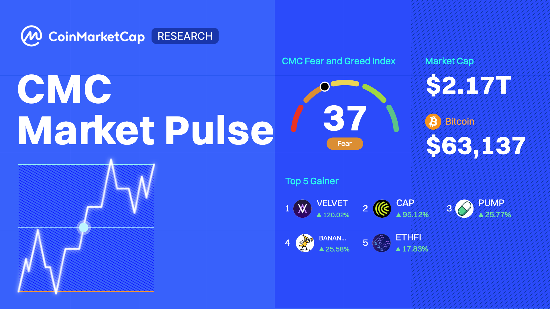 CMC Market Pulse: The AI Trade Is Back on the Menu