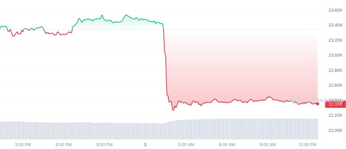 BTC, ETH Down 5% as Silvergate Stampede Crashes Crypto