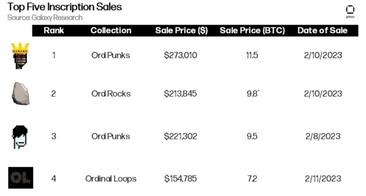 In Bitcoin Ordinals, Galaxy Digital Predicts a $4.5B NFT Boom
