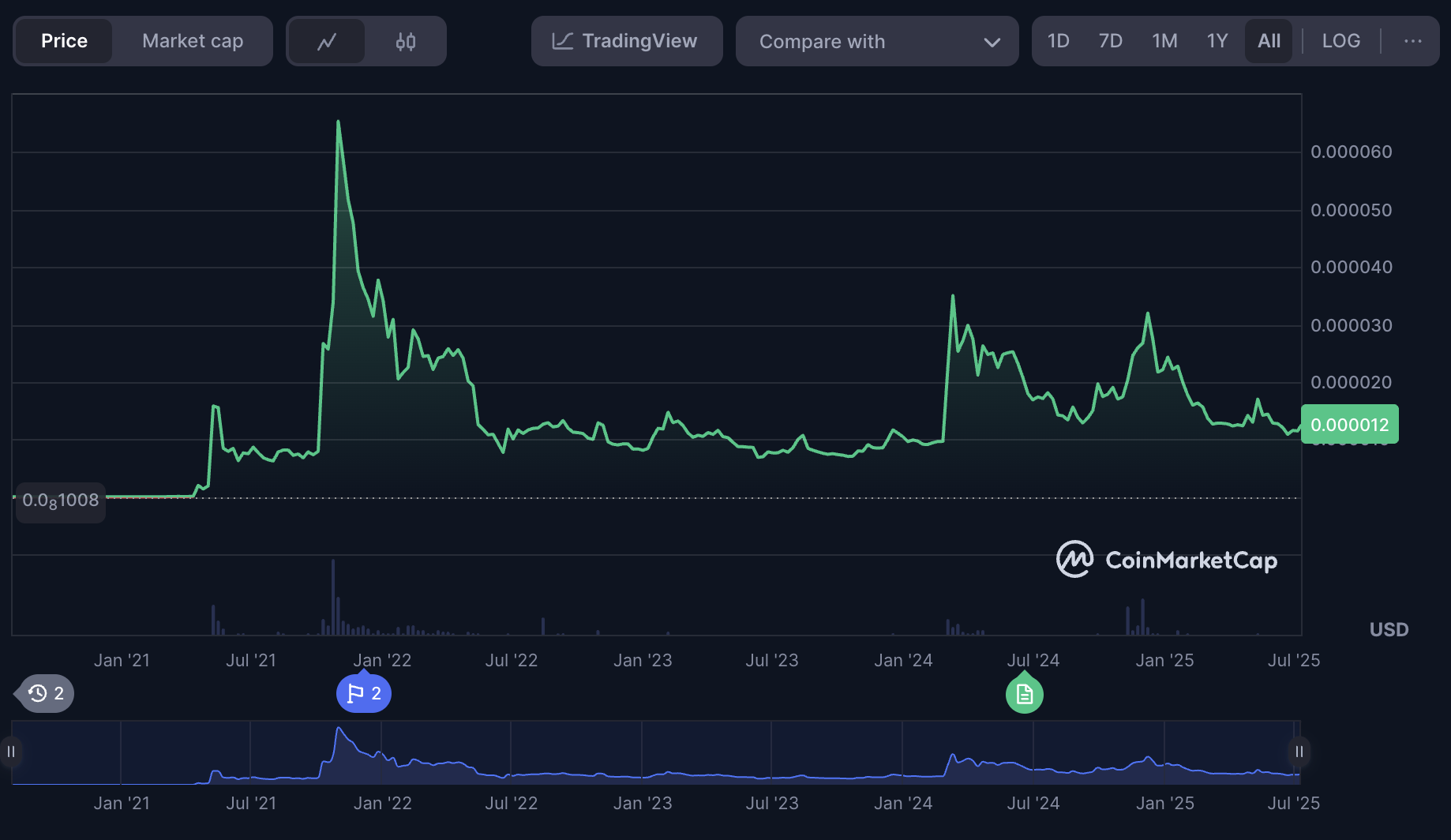 Shiba Inu News: Why is SHIB’s price up today?