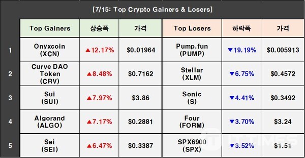 Crypto Prices on July 15: BTC 0.50%↑, XCN 12.17%↑, PUMP 19.19%↓